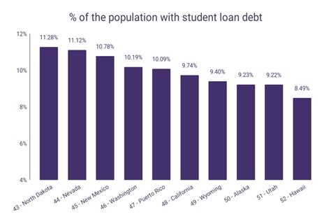 Washington State Student Loans